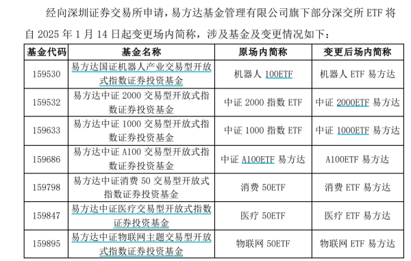 华城融 ETF“改名潮”延续！又有8只产品变更简称