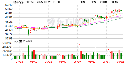 泸深投 顺丰控股：陪伴客户在海外建立物流能力 是公司的机遇