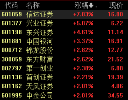 邦乾配倍 券商股盘中走强 证券行业新一轮并购预期再起