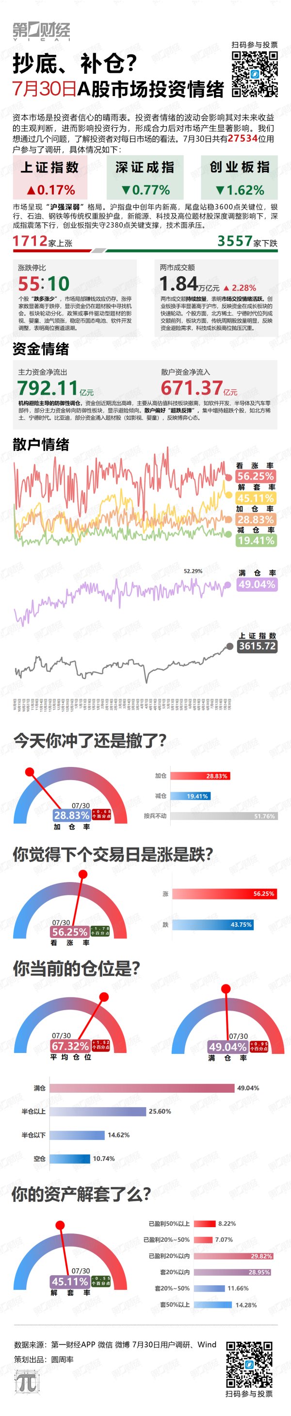 尚融 抄底、补仓？
